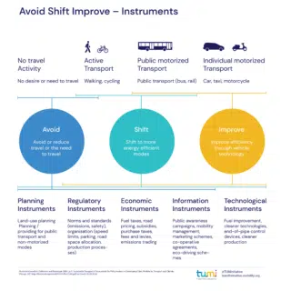 Avoid Shift Improve Instruments