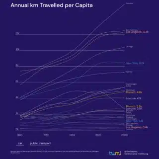 Annual km Travelled per Capita