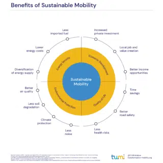 Benefits of Sustainable Mobility