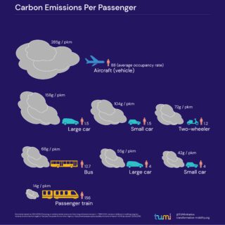 Carbon Emission Per Passenger