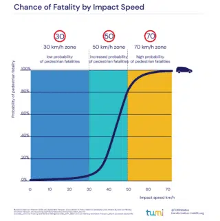 Chance of Fatality by Impact Speed