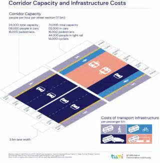 Corridor Capacity and Infrastructure Costs