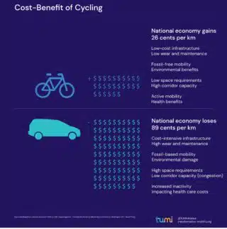 Cost-Benefit of Cycling