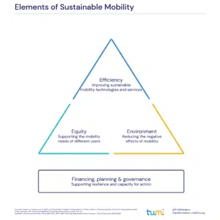 Elements of Sustainable Mobility