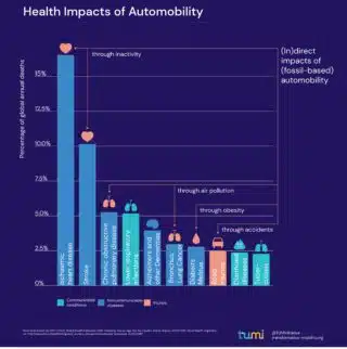 Health Impacts of Automobility