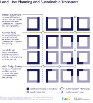 Land-Use Planning and Sustainable Transport