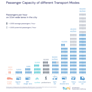 Passenger capacity of different transport modes