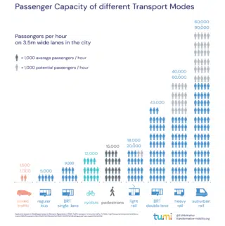 Passenger capacity of different transport modes