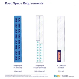 Road space requirements