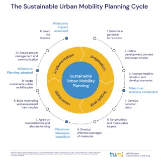 The sustainable urban mobility planning cycle