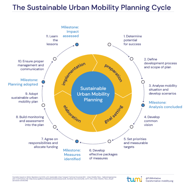 The sustainable urban mobility planning cycle