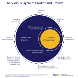 The vicious cycle of Predict and Provide