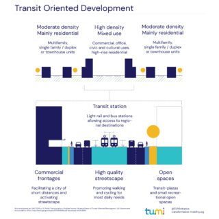 Transit oriented development