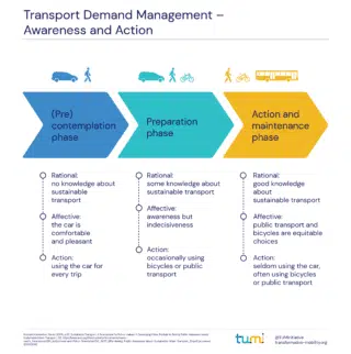 Transport demand management – Awareness and Action