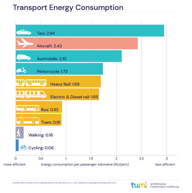 Transport energy consumption