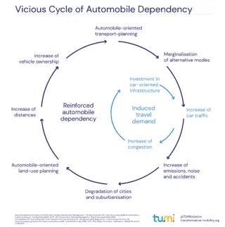 Vicious Cycle of Automobile Dependency