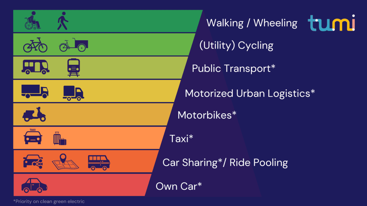 Mobility Pyramid TUMI Update | Welcome 2023 » TUMI