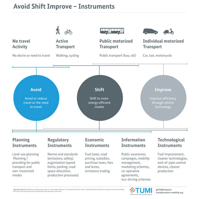 Avoid Shift Improve –  Instruments