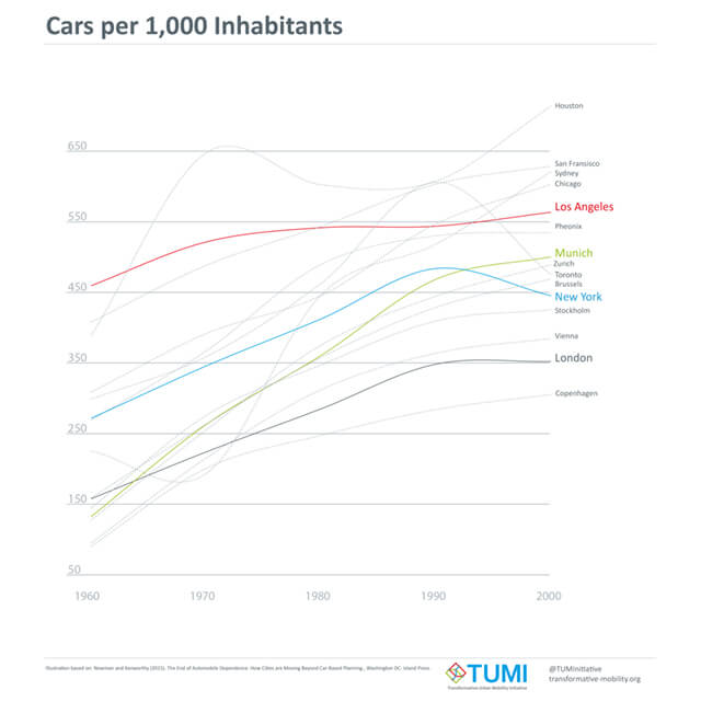 Cars per 1.000 Inhabitants