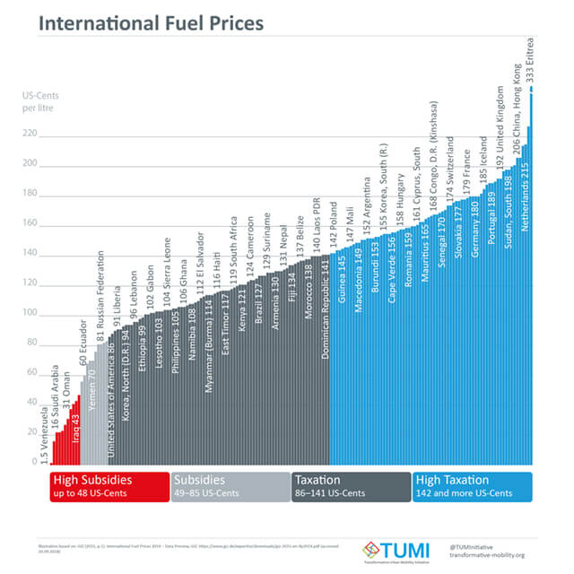 International Fuel Prices