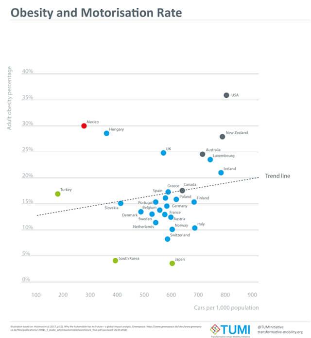 Obesity and Motorisation Rate