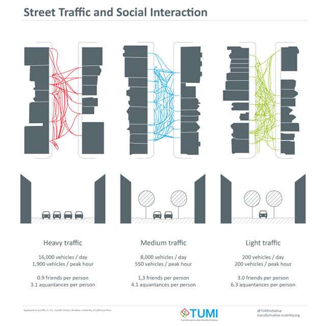 Street traffic and social interaction