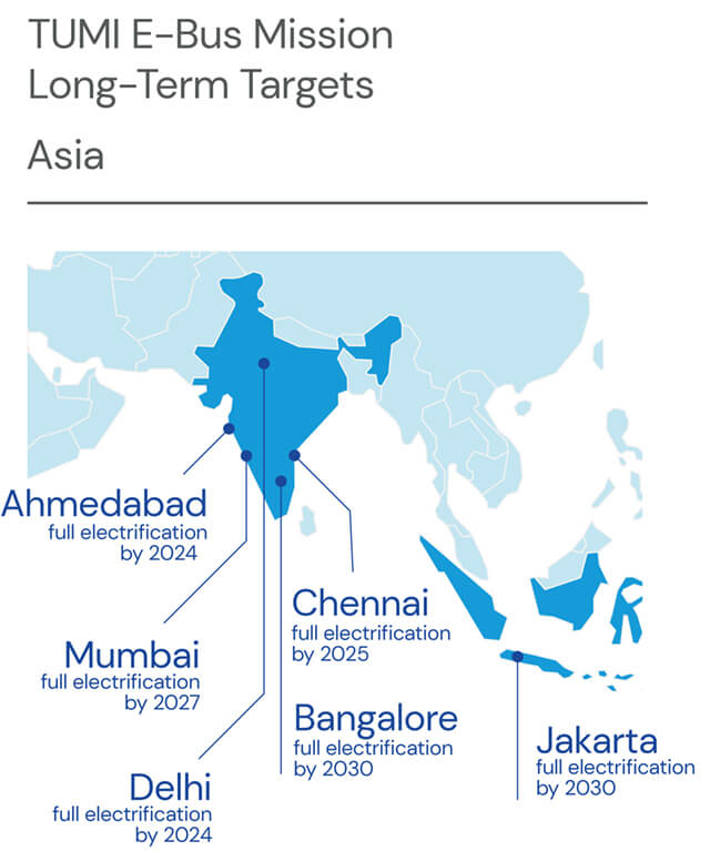 Electrification Long-Term Targets in Asia