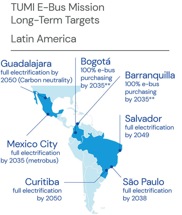 Electrification Long-Term Targets in LATAM