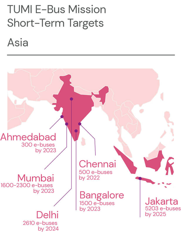 Electrification Short-Term Targets in Asia