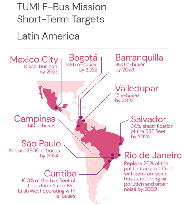 Electrification Short-Term Targets in LATAM