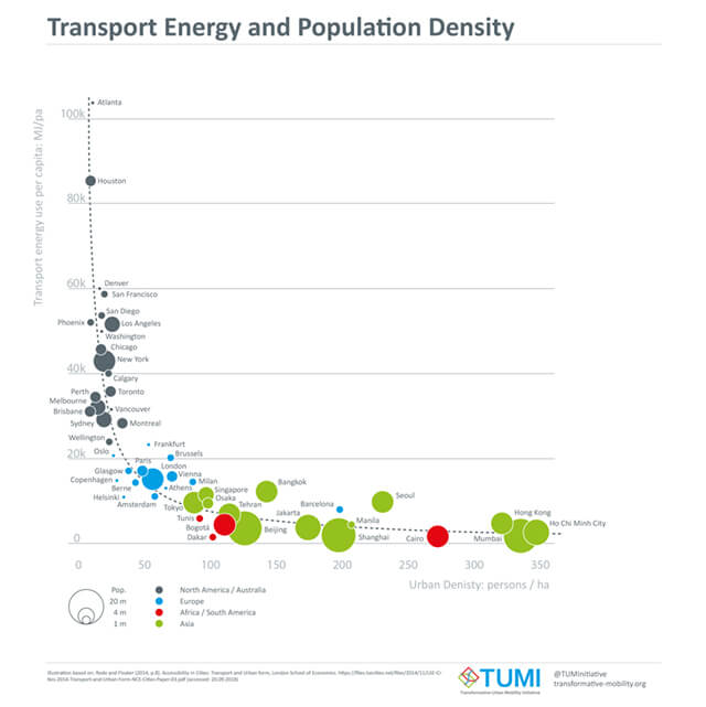 Transport energy and population density