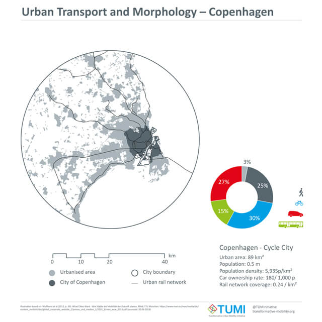 Urban transport and morphology – Copenhagen