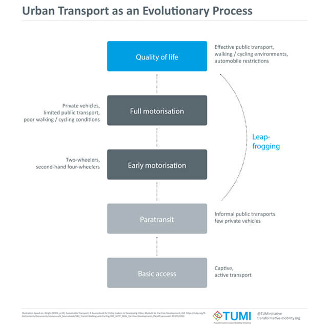 Urban Transport as an Evolutionary Process