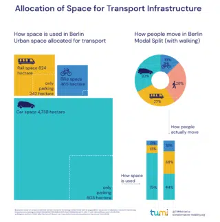 Allocation of Space for Transport Infrastructure