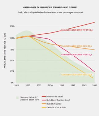 To Combat Climate Change, Electrification needs Compact Cities for Full Impact