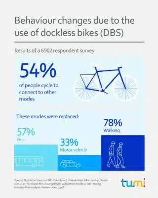 Behaviour changes due to the use of dockless bikes (DBS)