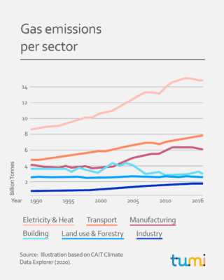 Gas emissions per sector