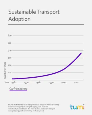 Sustainable Transport Adoption