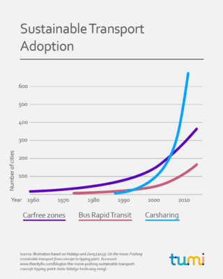 Sustainable Transport Adoption