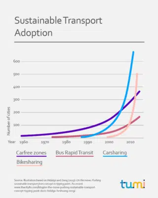 Sustainable Transport Adoption