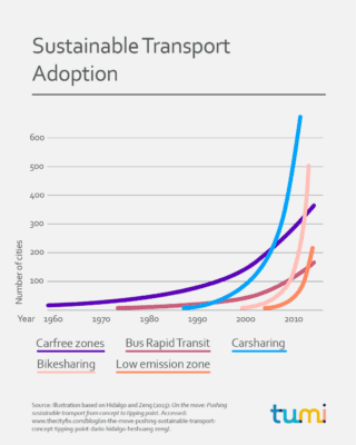 Sustainable Transport Adoption