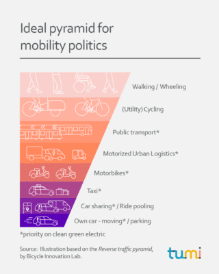 Ideal pyramid for mobility politics