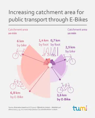 Increasing catchment area for public transport through E-Bikes