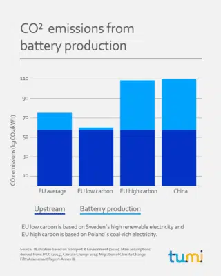 CO2 emissions from battery production
