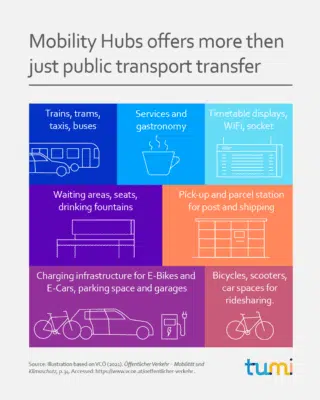 Mobility Hubs offers more then just public transport transfer