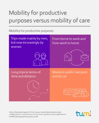 Mobility for productive purposes versus mobility of care