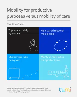 Mobility for productive purposes versus mobility of care