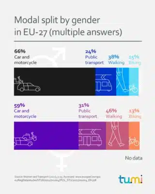 Modal split by gender in EU-27 (multiple answers)