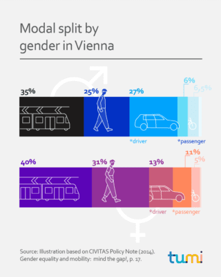 Modal split by gender in Vienna