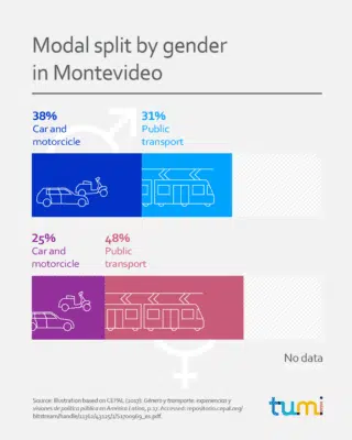 Modal split by gender in Montevideo